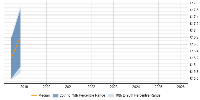 Contractor hourly rate distribution trend for jobs in Camberley citing Incident Management