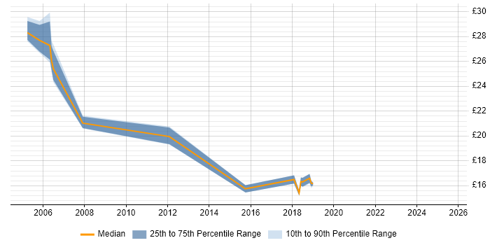 Contractor hourly rate distribution trend for jobs in Camberley citing ITIL