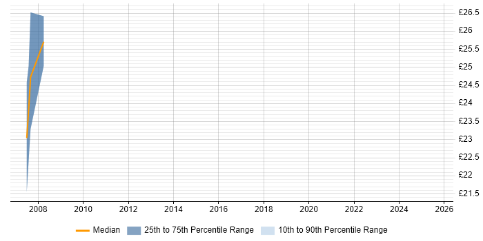 Contractor hourly rate distribution trend for jobs in Camberley citing Manufacturing