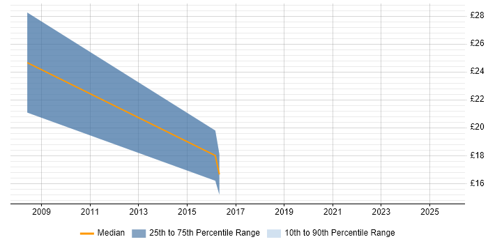 Contractor hourly rate distribution trend for Migration Engineer job vacancies in Camberley