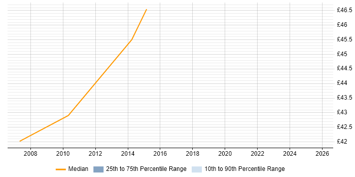 Contractor hourly rate distribution trend for jobs in Camberley citing Military