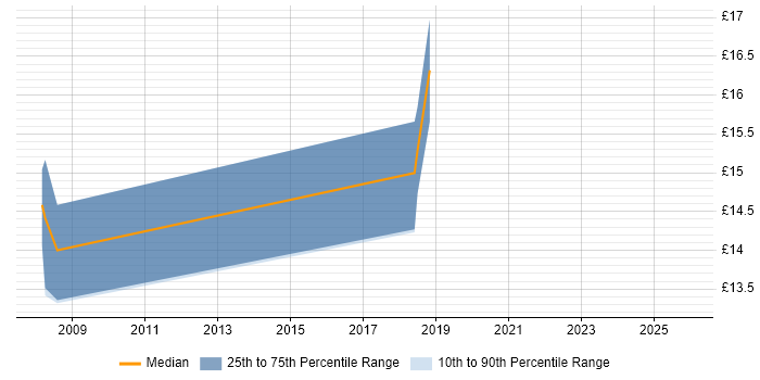 Contractor hourly rate distribution trend for jobs in Camberley citing Organisational Skills