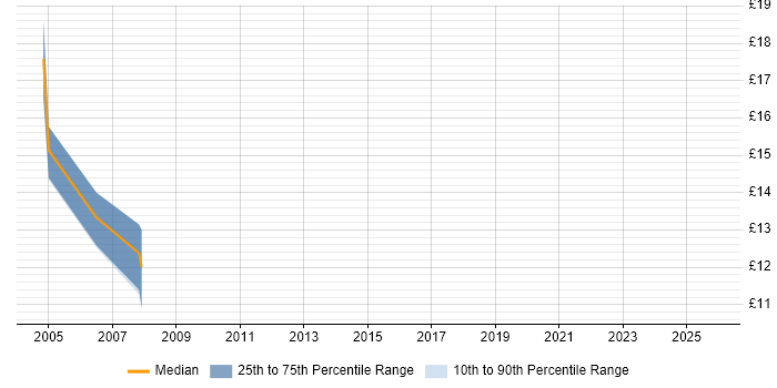 Contractor hourly rate distribution trend for jobs in Camberley citing Perl