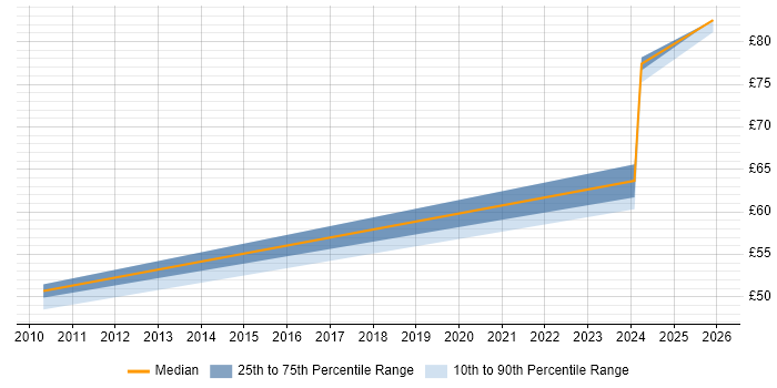 Contractor hourly rate distribution trend for Principal Engineer job vacancies in Camberley