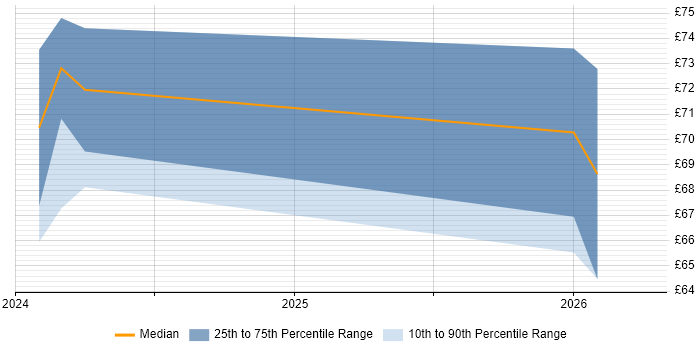 Contractor hourly rate distribution trend for Principal Systems Engineer job vacancies in Camberley