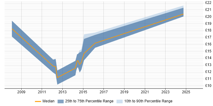 Contractor hourly rate distribution trend for jobs in Camberley citing Public Sector