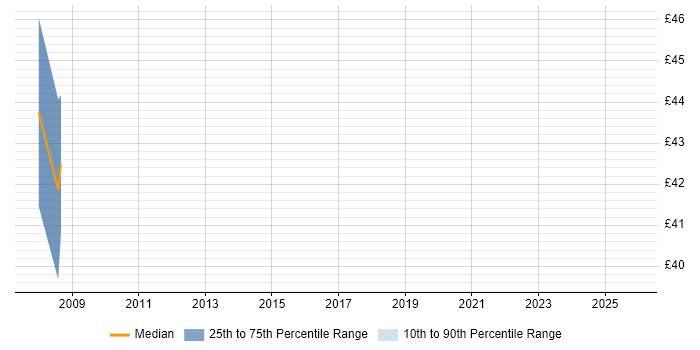 Contractor hourly rate distribution trend for jobs in Camberley citing Red Hat Enterprise Linux