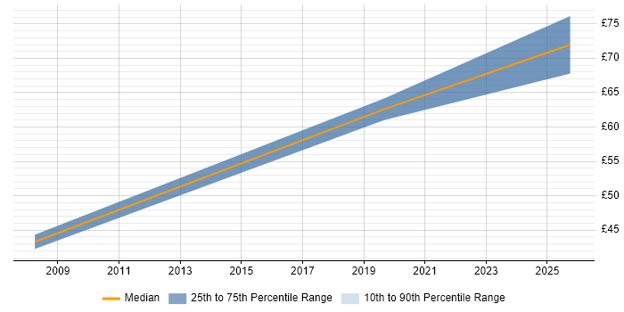 Contractor hourly rate distribution trend for jobs in Camberley citing SAP