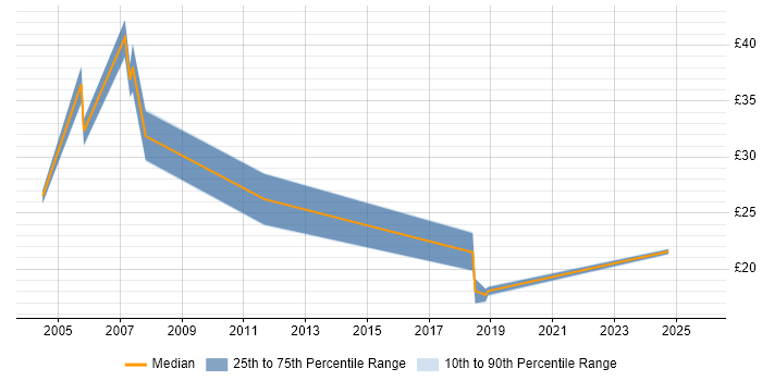 Contractor hourly rate distribution trend for jobs in Camberley citing Security Cleared