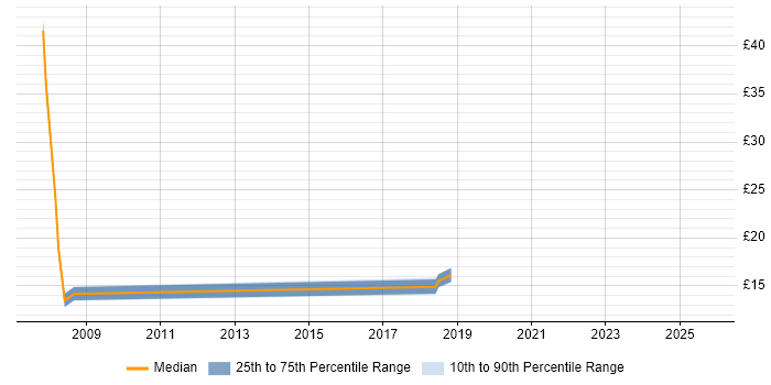 Contractor hourly rate distribution trend for jobs in Camberley citing Self-Motivation