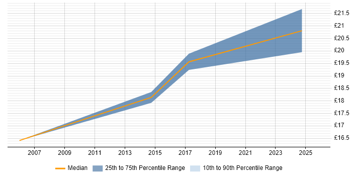 Contractor hourly rate distribution trend for Senior job vacancies in Camberley