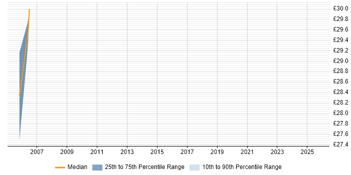 Contractor hourly rate distribution trend for Service Delivery Manager job vacancies in Camberley