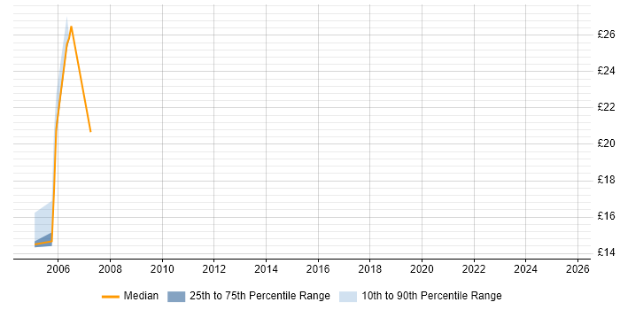 Contractor hourly rate distribution trend for Service Manager job vacancies in Camberley