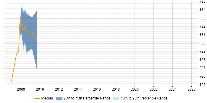 Contractor hourly rate distribution trend for Systems Administrator job vacancies in Camberley