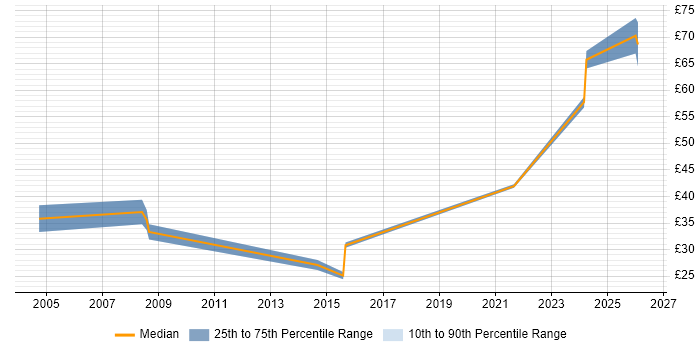 Contractor hourly rate distribution trend for Systems Engineer job vacancies in Camberley