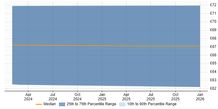 Contractor hourly rate distribution trend for jobs in Camberley citing Systems Engineering
