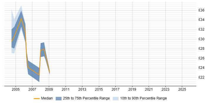 Contractor hourly rate distribution trend for jobs in Camberley citing Unix