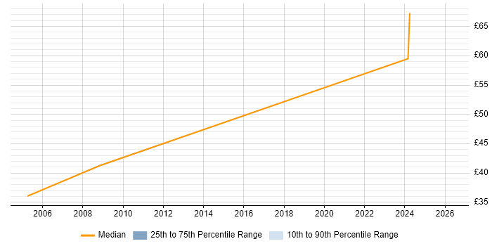 Contractor hourly rate distribution trend for jobs in Camberley citing Validation