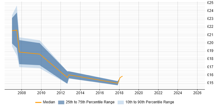 Contractor hourly rate distribution trend for jobs in Camberley citing Windows Server