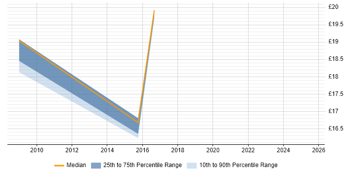 Contractor hourly rate distribution trend for jobs in Camberley citing Workflow