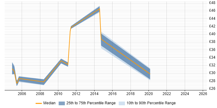 Contractor hourly rate distribution trend for jobs in Surrey citing Capacity Planning