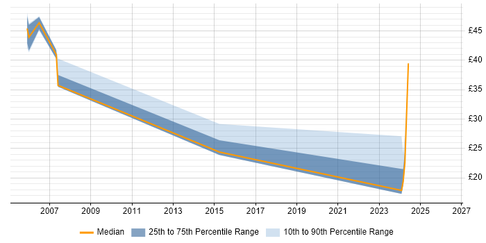 Contractor hourly rate distribution trend for jobs in Surrey citing Case Management