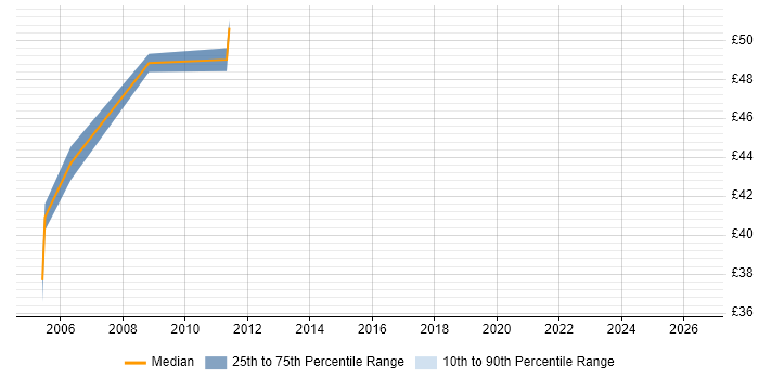 Contractor hourly rate distribution trend for jobs in Surrey citing CCIE