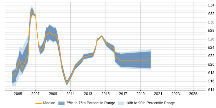 Contractor hourly rate distribution trend for jobs in Surrey citing CCNA Contractor hourly rate distribution trend for jobs in Surrey citing CCNA