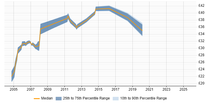 Contractor hourly rate distribution trend for jobs in Surrey citing CCNP