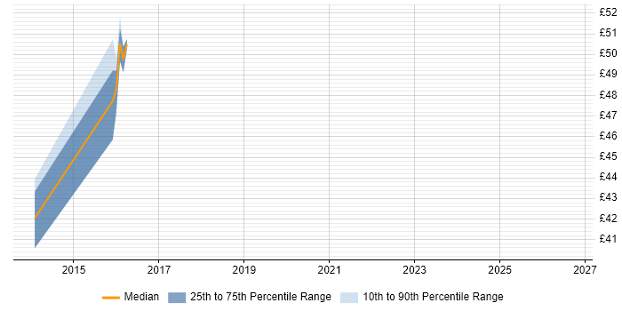 Contractor hourly rate distribution trend for jobs in Surrey citing Centrify