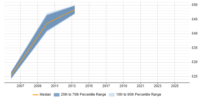 Contractor hourly rate distribution trend for Change Manager job vacancies in Surrey