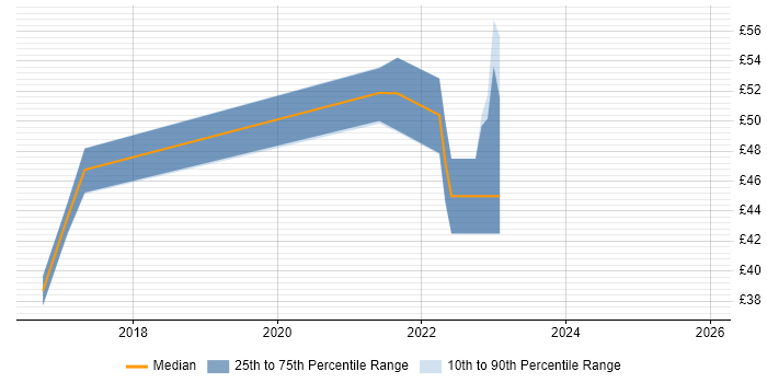 Contractor hourly rate distribution trend for jobs in Surrey citing Chartered Engineer