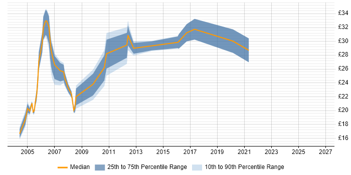 Contractor hourly rate distribution trend for jobs in Surrey citing CheckPoint