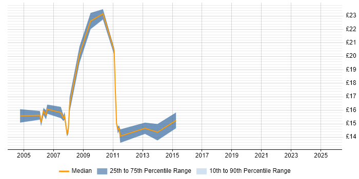 Contractor hourly rate distribution trend for jobs in Chertsey citing Active Directory
