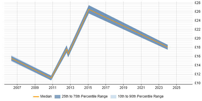 Contractor hourly rate distribution trend for Administrator job vacancies in Chertsey