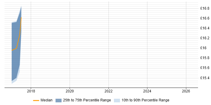 Contractor hourly rate distribution trend for jobs in Chertsey citing Business Intelligence
