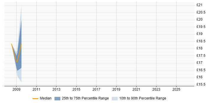 Contractor hourly rate distribution trend for jobs in Chertsey citing CSS