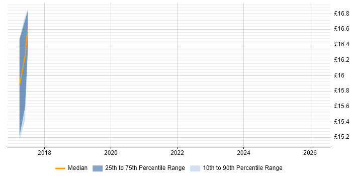 Contractor hourly rate distribution trend for jobs in Chertsey citing Data Analysis