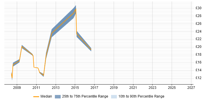 Contractor hourly rate distribution trend for jobs in Chertsey citing Degree