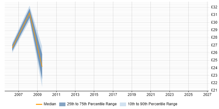 Contractor hourly rate distribution trend for Developer job vacancies in Chertsey