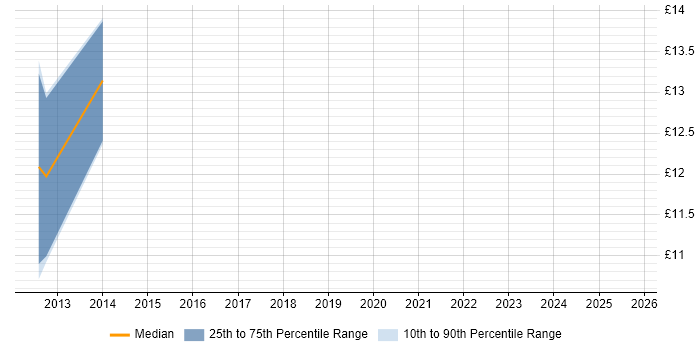 Contractor hourly rate distribution trend for jobs in Chertsey citing Electronics