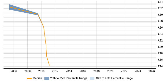 Contractor hourly rate distribution trend for jobs in Chertsey citing Firewall