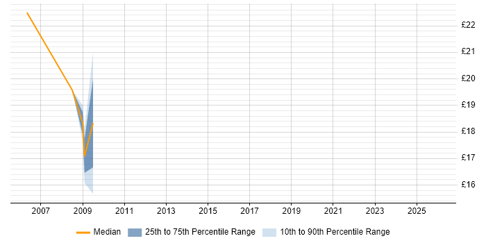 Contractor hourly rate distribution trend for jobs in Chertsey citing HTML