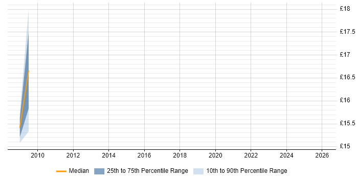 Contractor hourly rate distribution trend for jobs in Chertsey citing JavaScript