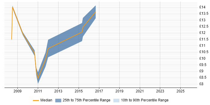 Contractor hourly rate distribution trend for Junior job vacancies in Chertsey
