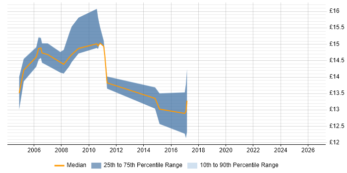 Contractor hourly rate distribution trend for jobs in Chertsey citing Microsoft Office