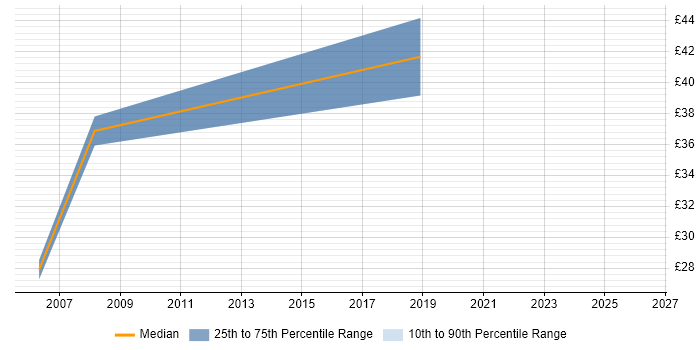 Contractor hourly rate distribution trend for Senior job vacancies in Chertsey