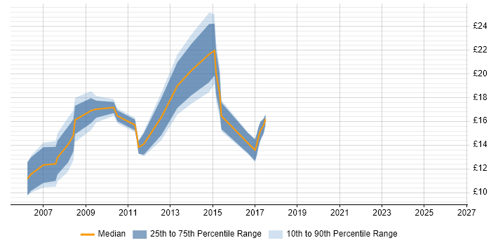 Contractor hourly rate distribution trend for jobs in Chertsey citing Social Skills
