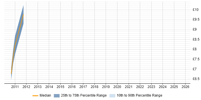 Contractor hourly rate distribution trend for Test Engineer job vacancies in Chertsey