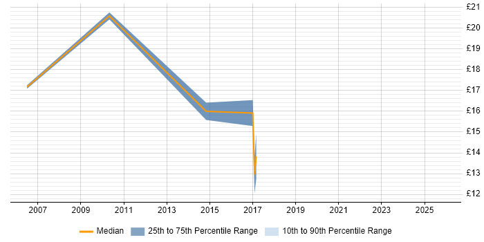 Contractor hourly rate distribution trend for Windows Engineer job vacancies in Chertsey